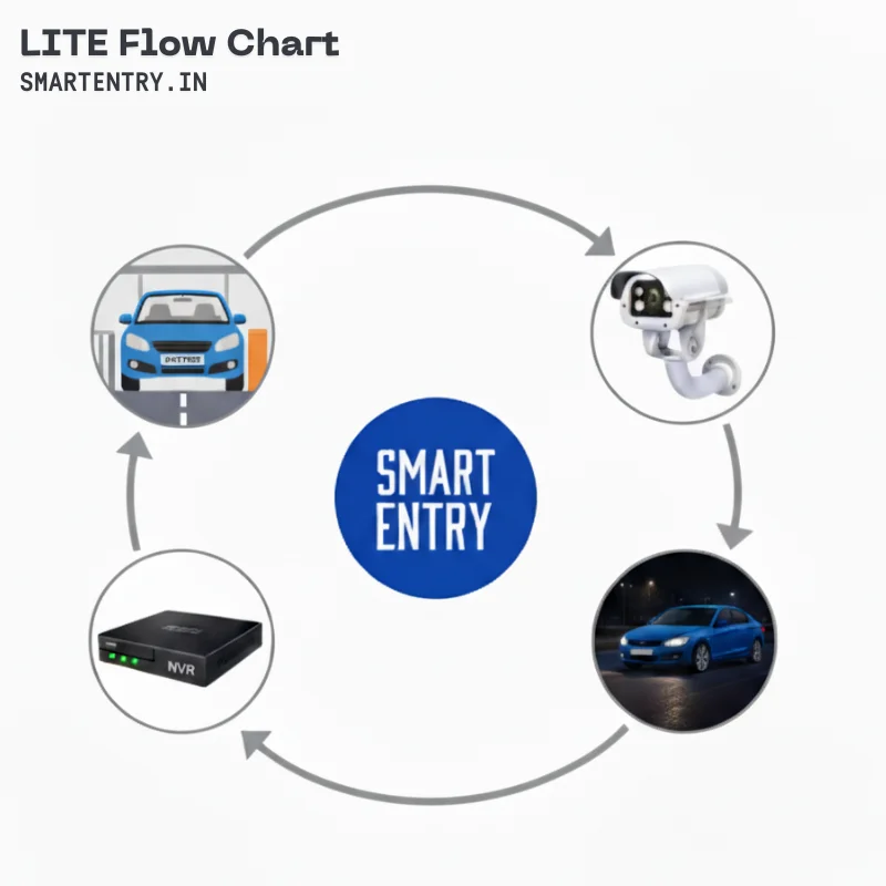 SmartEntry LITE system flow chart